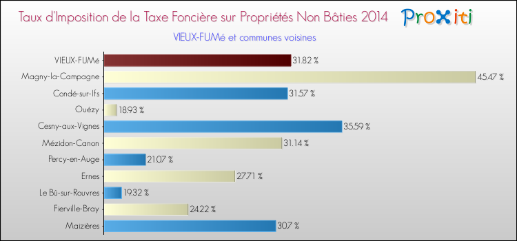Taux d'imposition de la taxe foncière sur les immeubles et terrains non batis 2014 pour VIEUX-FUMé et les communes proches Comparaison des taux d'imposition de la taxe foncière sur les immeubles et terrains non batis 2014 pour VIEUX-FUMé et les communes voisines