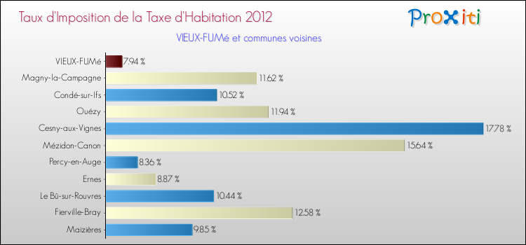 Taux d'imposition de la taxe d'habitation 2012 pour VIEUX-FUMé et les communes proches Comparaison des taux d'imposition de la taxe d'habitation 2012 pour VIEUX-FUMé et les communes voisines