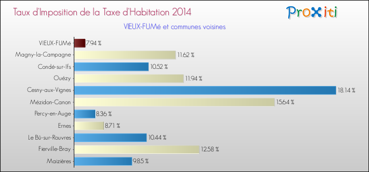 Taux d'imposition de la taxe d'habitation 2014 pour VIEUX-FUMé et les communes proches Comparaison des taux d'imposition de la taxe d'habitation 2014 pour VIEUX-FUMé et les communes voisines