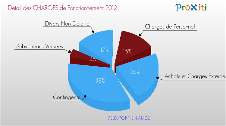 Décomposition des Charges de Fonctionnement 2012 de la commune de VIEUX-PONT-EN-AUGE Charges de Fonctionnement 2012 pour la commune de VIEUX-PONT-EN-AUGE