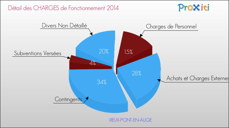 Décomposition des Charges de Fonctionnement 2014 de la commune de VIEUX-PONT-EN-AUGE Charges de Fonctionnement 2014 pour la commune de VIEUX-PONT-EN-AUGE