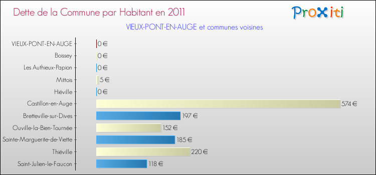 Dette par habitant de la commune en 2011 pour VIEUX-PONT-EN-AUGE et les communes proches Comparaison de la dette par habitant de la commune en 2011 pour VIEUX-PONT-EN-AUGE et les communes voisines