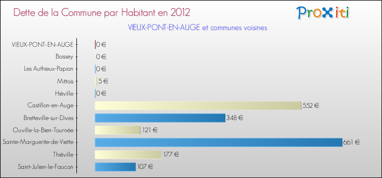 Dette par habitant de la commune en 2012 pour VIEUX-PONT-EN-AUGE et les communes proches Comparaison de la dette par habitant de la commune en 2012 pour VIEUX-PONT-EN-AUGE et les communes voisines