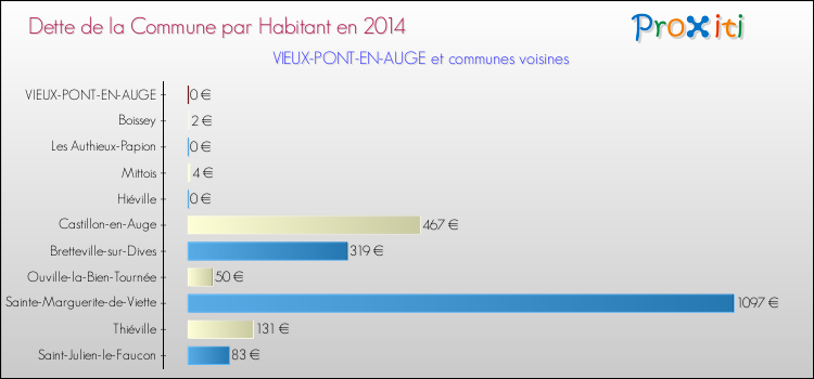 Dette par habitant de la commune en 2014 pour VIEUX-PONT-EN-AUGE et les communes proches Comparaison de la dette par habitant de la commune en 2014 pour VIEUX-PONT-EN-AUGE et les communes voisines