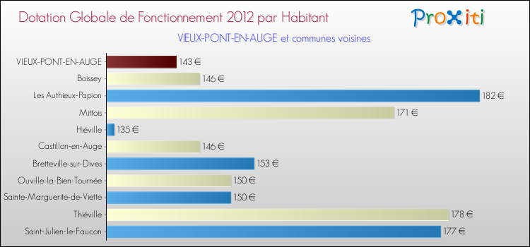 Montant des dotations globales de fonctionnement DGF par Habitant pour VIEUX-PONT-EN-AUGE et les communes proches Comparaison des des dotations globales de fonctionnement DGF par habitant pour VIEUX-PONT-EN-AUGE et les communes voisines