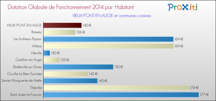 Montant des dotations globales de fonctionnement DGF par Habitant pour VIEUX-PONT-EN-AUGE et les communes proches en 2014. Comparaison des des dotations globales de fonctionnement DGF par habitant pour VIEUX-PONT-EN-AUGE et les communes voisines en 2014.