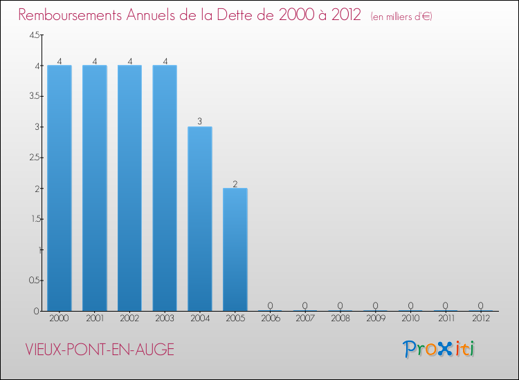 Evolution de l'annuité de la dette pour la commune de VIEUX-PONT-EN-AUGE de 2000 à 2012 Annuités de la dette pour VIEUX-PONT-EN-AUGE de 2000 à 2012