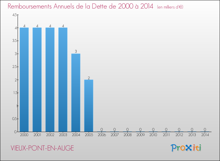 Evolution de l'annuité de la dette pour la commune de VIEUX-PONT-EN-AUGE de 2000 à 2014 Annuités de la dette pour VIEUX-PONT-EN-AUGE de 2000 à 2014