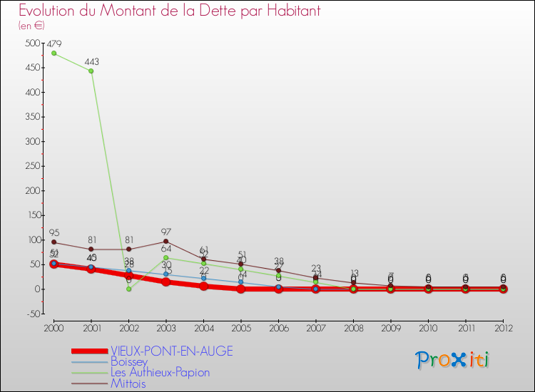 Evolution de la dette par habitant pour la commune de VIEUX-PONT-EN-AUGE et les communes proches de 2000 à 2012 Comparaison de la dette par habitant pour VIEUX-PONT-EN-AUGE et les communes voisines de 2000 à 2012