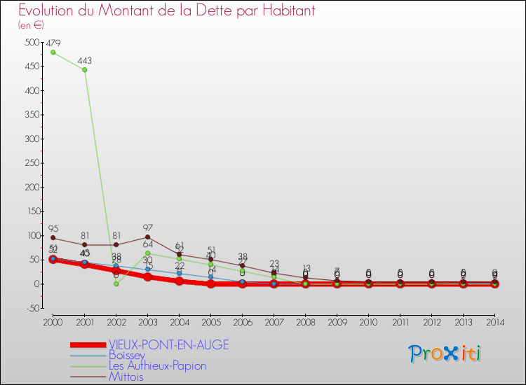 Evolution de la dette par habitant pour la commune de VIEUX-PONT-EN-AUGE et les communes proches de 2000 à 2014 Comparaison de la dette par habitant pour VIEUX-PONT-EN-AUGE et les communes voisines de 2000 à 2014