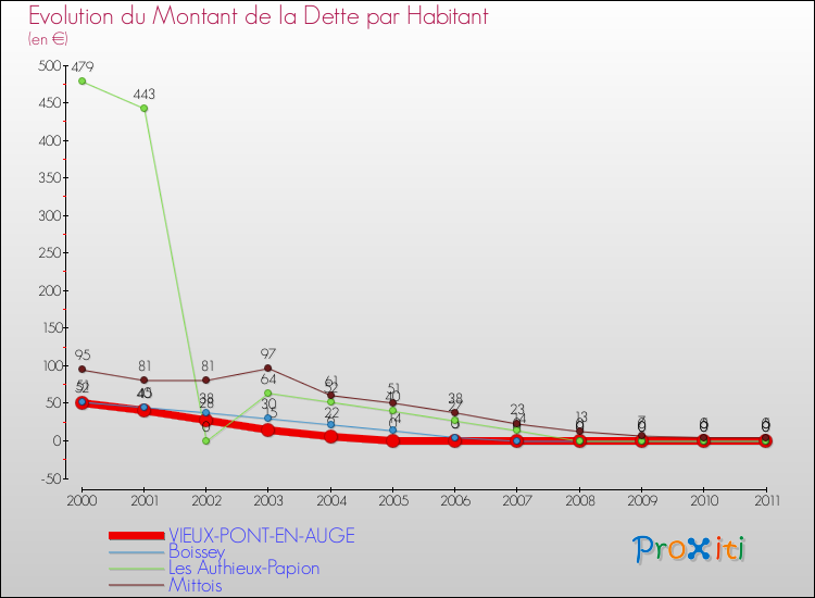 Evolution de la dette par habitant pour la commune de VIEUX-PONT-EN-AUGE et les communes proches Comparaison de la dette par habitant pour VIEUX-PONT-EN-AUGE et les communes voisines