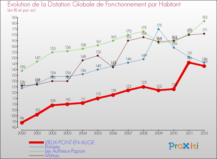 Evolution et montant de la dotation globale de fonctionnement par Habitant pour VIEUX-PONT-EN-AUGE et les communes proches Comparaison des dotations globales de fonctionnement par habitant pour VIEUX-PONT-EN-AUGE et les communes voisines