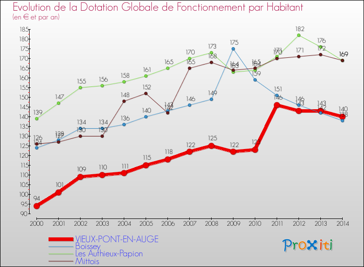 Evolution et montant de la dotation globale de fonctionnement par Habitant pour VIEUX-PONT-EN-AUGE et les communes proches de 2000 à 2014. Comparaison des dotations globales de fonctionnement par habitant pour VIEUX-PONT-EN-AUGE et les communes voisines de 2000 à 2014.