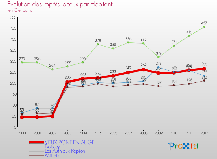 Evolution et montant des impôts locaux par Habitant pour VIEUX-PONT-EN-AUGE et les communes proches Comparaison des impôts locaux par habitant pour VIEUX-PONT-EN-AUGE et les communes voisines