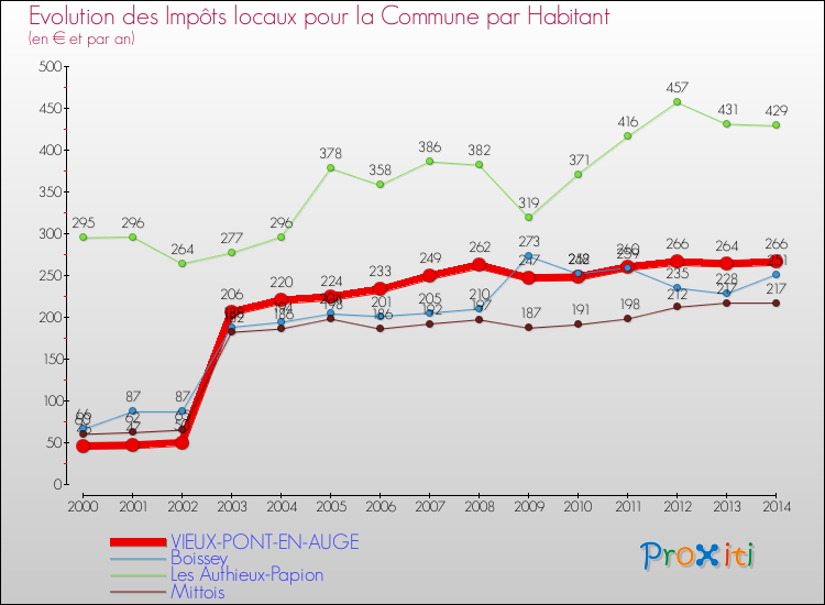 Evolution et montant des impôts locaux par Habitant pour VIEUX-PONT-EN-AUGE et les communes proches de 2000 à 2014 Comparaison des impôts locaux par habitant pour VIEUX-PONT-EN-AUGE et les communes voisines de 2000 à 2014