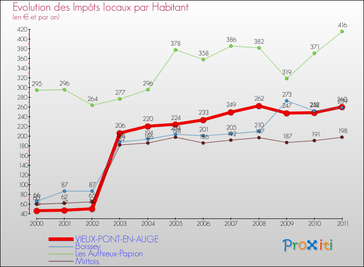 Evolution et montant des impôts locaux par Habitant pour VIEUX-PONT-EN-AUGE et les communes proches Comparaison des impôts locaux par habitant pour VIEUX-PONT-EN-AUGE et les communes voisines
