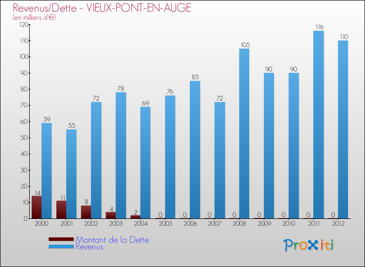 Evolution comparée de la dette et des revenus pour la commune de VIEUX-PONT-EN-AUGE de 2000 à 2012 Comparaison de la dette et des revenus pour VIEUX-PONT-EN-AUGE de 2000 à 2012