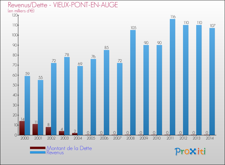 Evolution comparée de la dette et des revenus pour la commune de VIEUX-PONT-EN-AUGE de 2000 à 2014 Comparaison de la dette et des revenus pour VIEUX-PONT-EN-AUGE de 2000 à 2014