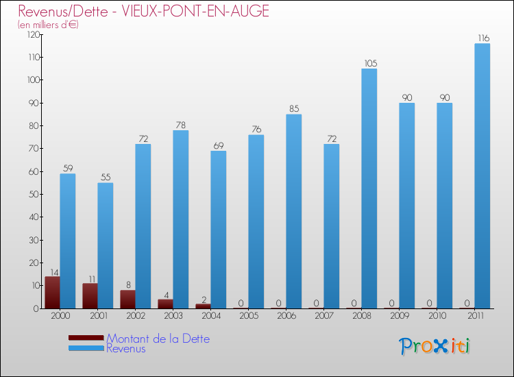 Evolution comparée de la dette et des revenus pour la commune de VIEUX-PONT-EN-AUGE de 2000 à 2011 Comparaison de la dette et des revenus pour VIEUX-PONT-EN-AUGE de 2000 à 2011
