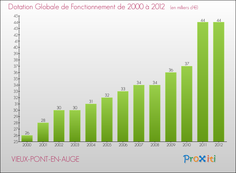 Evolution du montant de la Dotation Globale de Fonctionnement pour la commune de VIEUX-PONT-EN-AUGE de 2000 à 2012 Evolution du montant de la Dotation Globale de Fonctionnement pour VIEUX-PONT-EN-AUGE de 2000 à 2012