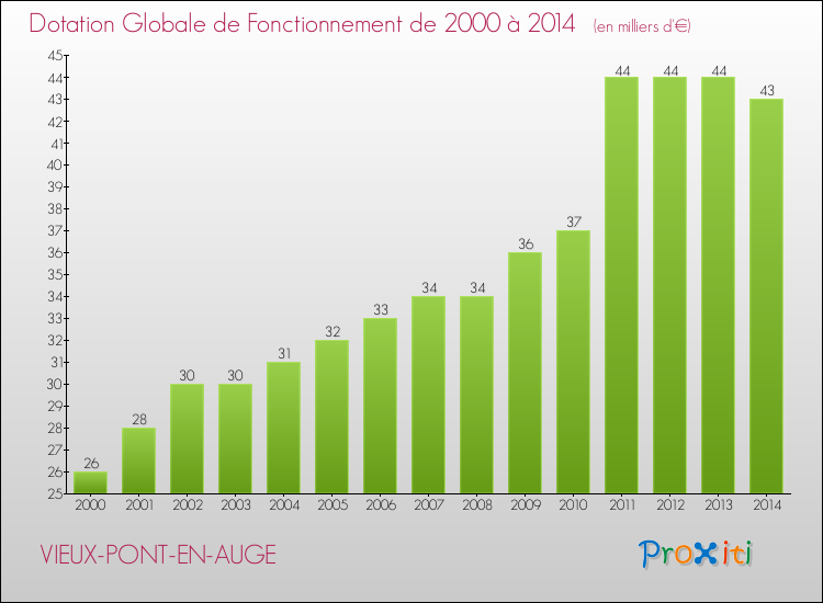 Evolution du montant de la Dotation Globale de Fonctionnement pour la commune de VIEUX-PONT-EN-AUGE de 2000 à 2014 Evolution du montant de la Dotation Globale de Fonctionnement pour VIEUX-PONT-EN-AUGE de 2000 à 2014