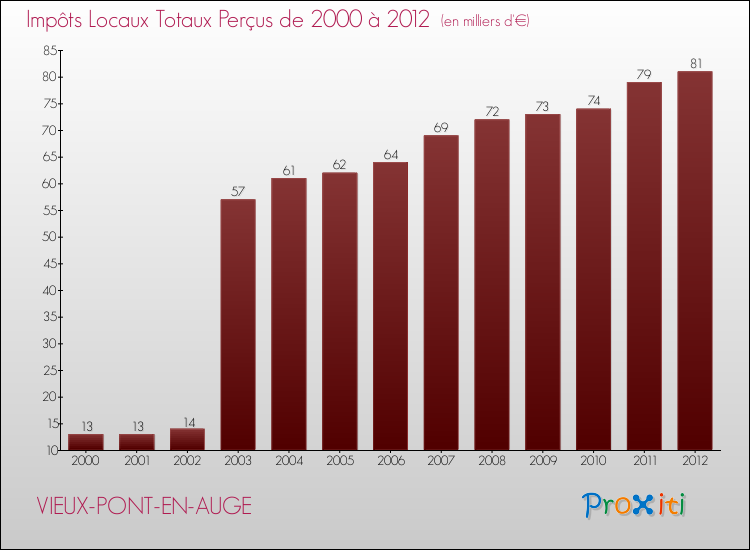Evolution des Impôts Locaux pour la commune de VIEUX-PONT-EN-AUGE de 2000 à 2012 Evolution des Impôts Locaux pour VIEUX-PONT-EN-AUGE de 2000 à 2012