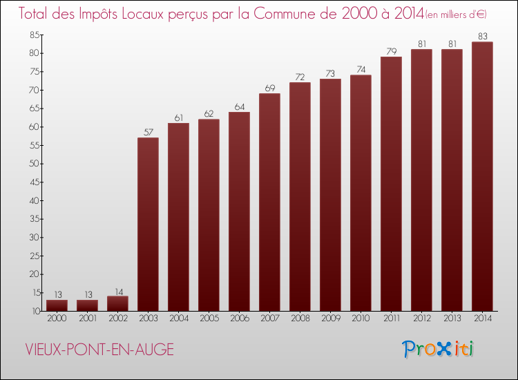 Evolution des Impôts Locaux pour la commune de VIEUX-PONT-EN-AUGE de 2000 à 2014 Evolution des Impôts Locaux pour VIEUX-PONT-EN-AUGE de 2000 à 2014