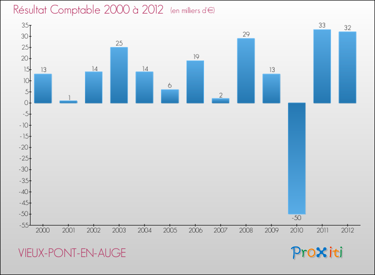 Evolution du résultat comptable pour la commune de VIEUX-PONT-EN-AUGE de 2000 à 2012 Evolution du résultat comptable pour VIEUX-PONT-EN-AUGE de 2000 à 2012