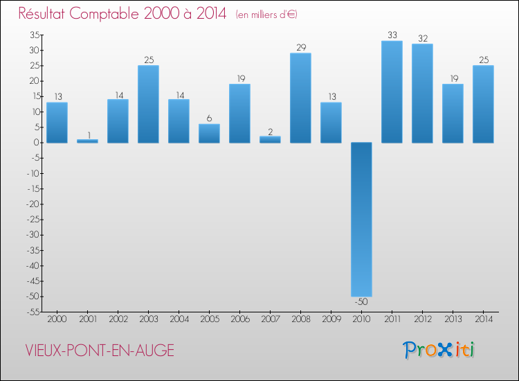 Evolution du résultat comptable pour la commune de VIEUX-PONT-EN-AUGE de 2000 à 2014 Evolution du résultat comptable pour VIEUX-PONT-EN-AUGE de 2000 à 2014