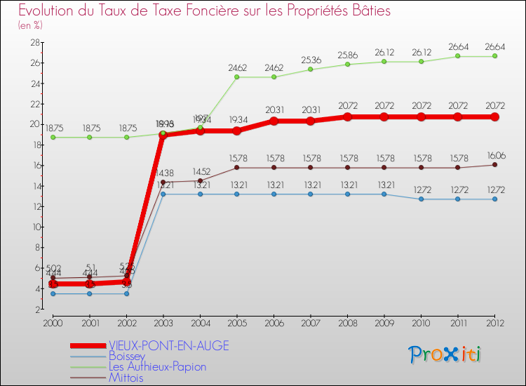Evolution du taux de la taxe foncière sur le bati pour VIEUX-PONT-EN-AUGE et les communes proches de 2000 à 2012 Comparaison des taux de taxe foncière sur le bati pour VIEUX-PONT-EN-AUGE et les communes voisines de 2000 à 2012