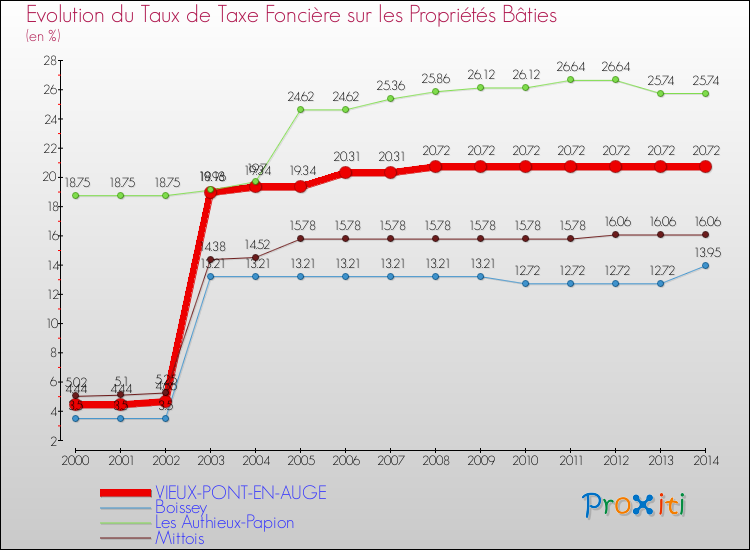 Evolution du taux de la taxe foncière sur le bati pour VIEUX-PONT-EN-AUGE et les communes proches de 2000 à 2014 Comparaison des taux de taxe foncière sur le bati pour VIEUX-PONT-EN-AUGE et les communes voisines de 2000 à 2014