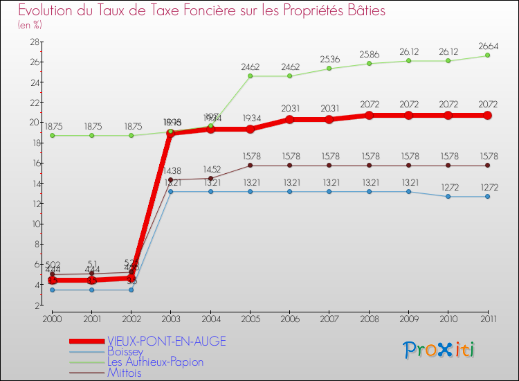 Evolution du taux de la taxe foncière sur le bati pour VIEUX-PONT-EN-AUGE et les communes proches Comparaison des taux de taxe foncière sur le bati pour VIEUX-PONT-EN-AUGE et les communes voisines