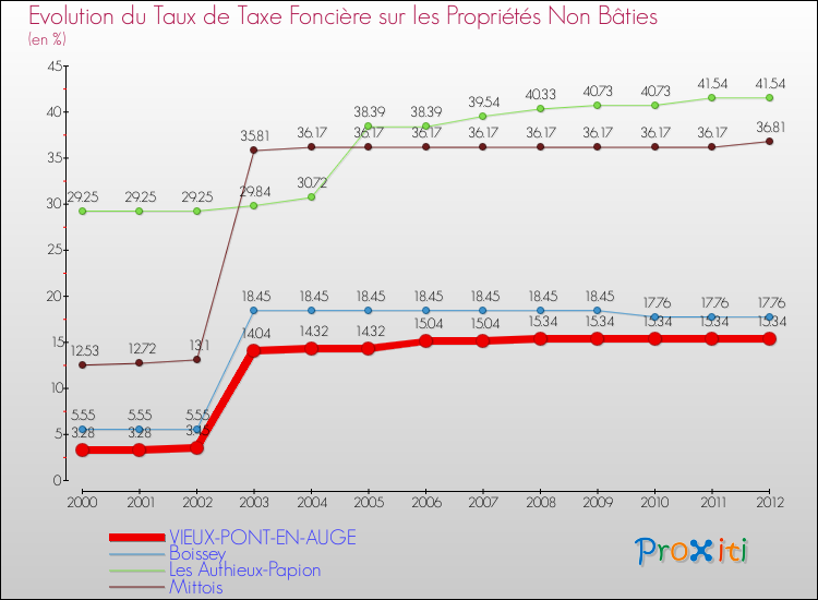 Evolution du taux de la taxe foncière sur les immeubles et terrains non batis pour VIEUX-PONT-EN-AUGE et les communes proches de 2000 à 2012 Comparaison des taux de la taxe foncière sur les immeubles et terrains non batis pour VIEUX-PONT-EN-AUGE et les communes voisines de 2000 à 2012