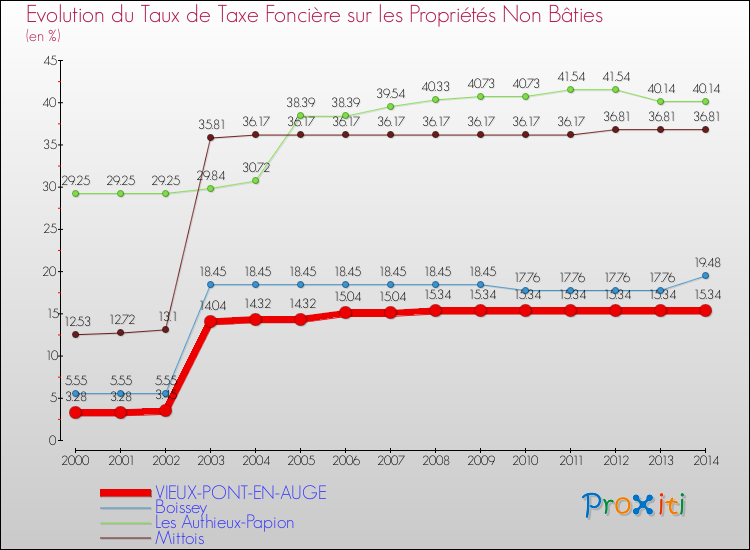 Evolution du taux de la taxe foncière sur les immeubles et terrains non batis pour VIEUX-PONT-EN-AUGE et les communes proches de 2000 à 2014 Comparaison des taux de la taxe foncière sur les immeubles et terrains non batis pour VIEUX-PONT-EN-AUGE et les communes voisines de 2000 à 2014