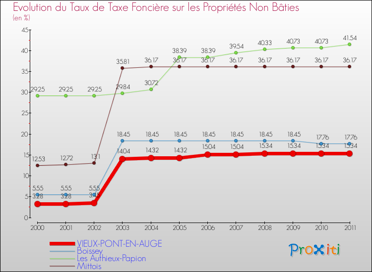 Evolution du taux de la taxe foncière sur les immeubles et terrains non batis pour VIEUX-PONT-EN-AUGE et les communes proches Comparaison des taux de la taxe foncière sur les immeubles et terrains non batis pour VIEUX-PONT-EN-AUGE et les communes voisines
