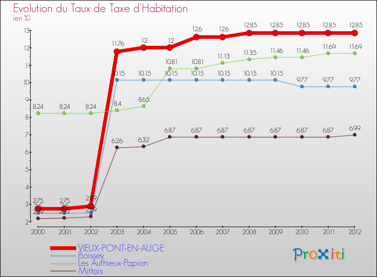 Evolution du taux de la taxe d'habitation pour VIEUX-PONT-EN-AUGE et les communes proches Comparaison des taux de la taxe d'habitation pour VIEUX-PONT-EN-AUGE et les communes voisines