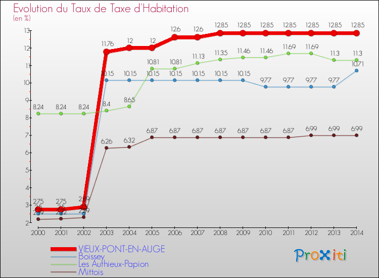 Evolution du taux de la taxe d'habitation pour VIEUX-PONT-EN-AUGE et les communes proches de 2000 à 2014 Comparaison des taux de la taxe d'habitation pour VIEUX-PONT-EN-AUGE et les communes voisines de 2000 à 2014