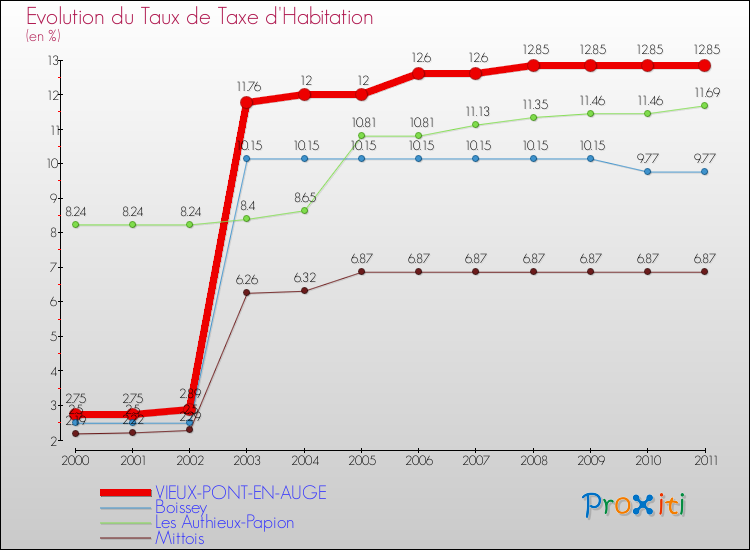 Evolution du taux de la taxe d'habitation pour VIEUX-PONT-EN-AUGE et les communes proches Comparaison des taux de la taxe d'habitation pour VIEUX-PONT-EN-AUGE et les communes voisines
