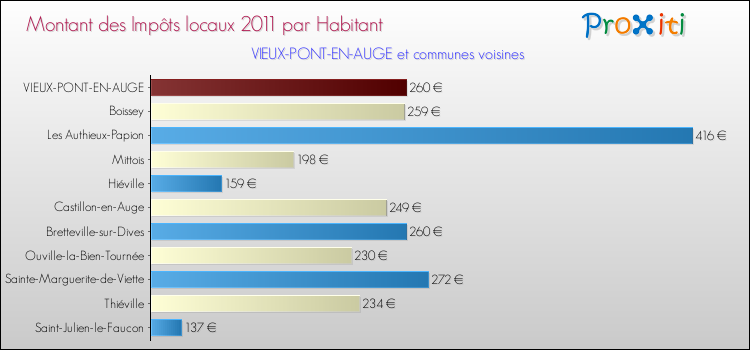 Montant des impôts locaux par Habitant pour VIEUX-PONT-EN-AUGE et les communes proches Comparaison des impôts locaux par habitant pour VIEUX-PONT-EN-AUGE et les communes voisines