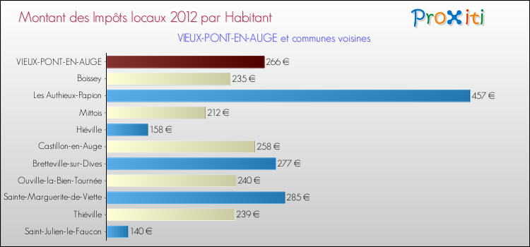 Montant des impôts locaux par Habitant pour VIEUX-PONT-EN-AUGE et les communes proches Comparaison des impôts locaux par habitant pour VIEUX-PONT-EN-AUGE et les communes voisines