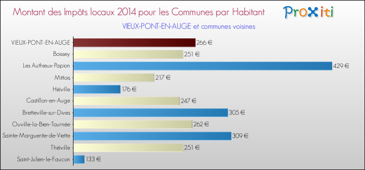 Montant des impôts locaux par Habitant pour VIEUX-PONT-EN-AUGE et les communes proches en 2014 Comparaison des impôts locaux par habitant pour VIEUX-PONT-EN-AUGE et les communes voisines en 2014