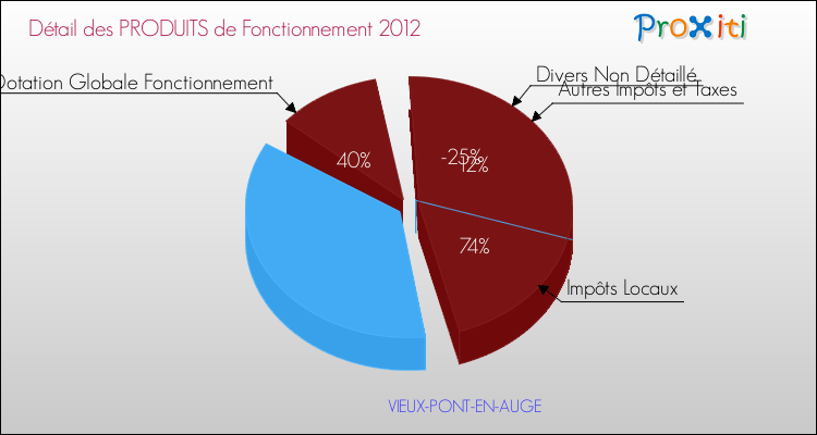 Décomposition du Budget de Fonctionnement 2012 de la commune de VIEUX-PONT-EN-AUGE Budget de Fonctionnement 2012 pour la commune de VIEUX-PONT-EN-AUGE