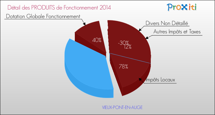 Décomposition du Budget de Fonctionnement 2014 de la commune de VIEUX-PONT-EN-AUGE Budget de Fonctionnement 2014 pour la commune de VIEUX-PONT-EN-AUGE