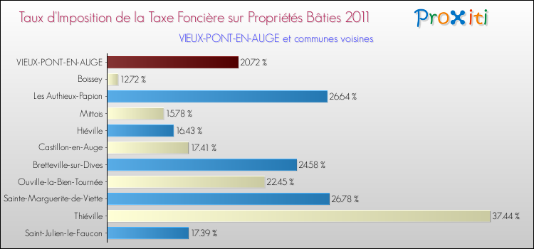 Taux d'imposition de la taxe foncière sur le bati 2011 pour VIEUX-PONT-EN-AUGE et les communes proches Comparaison des taux d'imposition de la taxe foncière sur le bati 2011 pour VIEUX-PONT-EN-AUGE et les communes voisines