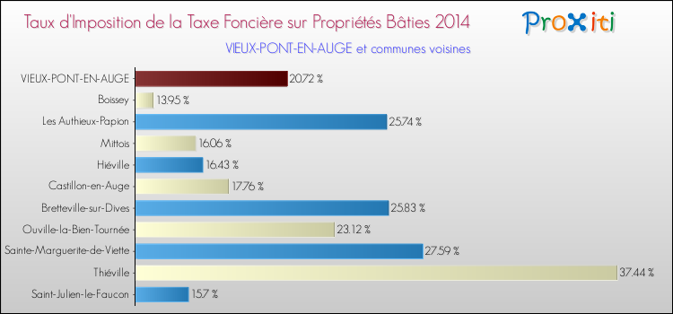 Taux d'imposition de la taxe foncière sur le bati 2014 pour VIEUX-PONT-EN-AUGE et les communes proches Comparaison des taux d'imposition de la taxe foncière sur le bati 2014 pour VIEUX-PONT-EN-AUGE et les communes voisines
