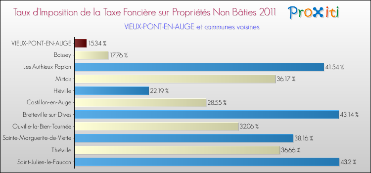 Taux d'imposition de la taxe foncière sur les immeubles et terrains non batis 2011 pour VIEUX-PONT-EN-AUGE et les communes proches Comparaison des taux d'imposition de la taxe foncière sur les immeubles et terrains non batis 2011 pour VIEUX-PONT-EN-AUGE et les communes voisines