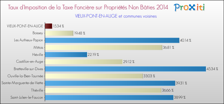 Taux d'imposition de la taxe foncière sur les immeubles et terrains non batis 2014 pour VIEUX-PONT-EN-AUGE et les communes proches Comparaison des taux d'imposition de la taxe foncière sur les immeubles et terrains non batis 2014 pour VIEUX-PONT-EN-AUGE et les communes voisines