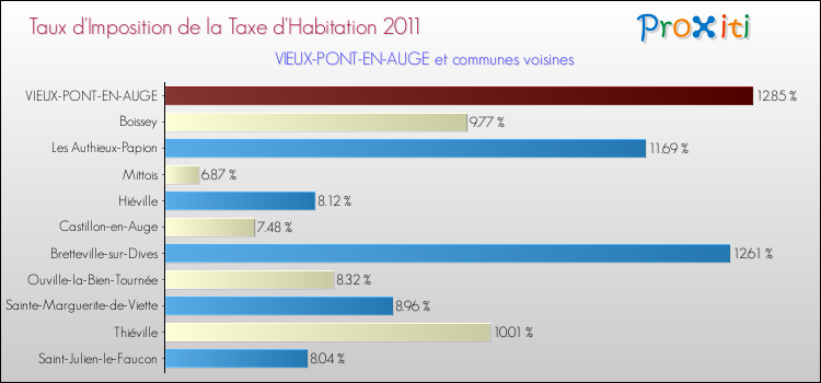 Taux d'imposition de la taxe d'habitation 2011 pour VIEUX-PONT-EN-AUGE et les communes proches Comparaison des taux d'imposition de la taxe d'habitation 2011 pour VIEUX-PONT-EN-AUGE et les communes voisines