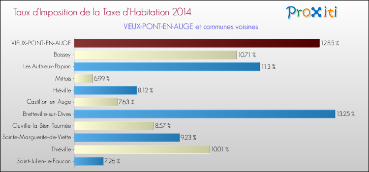 Taux d'imposition de la taxe d'habitation 2014 pour VIEUX-PONT-EN-AUGE et les communes proches Comparaison des taux d'imposition de la taxe d'habitation 2014 pour VIEUX-PONT-EN-AUGE et les communes voisines