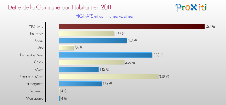 Dette par habitant de la commune en 2011 pour VIGNATS et les communes proches Comparaison de la dette par habitant de la commune en 2011 pour VIGNATS et les communes voisines